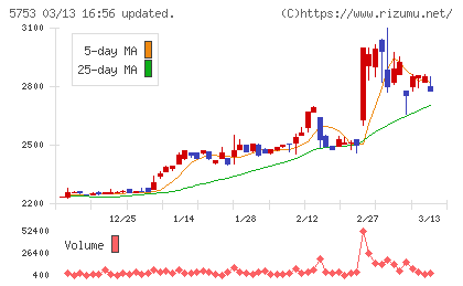 日本伸銅チャート