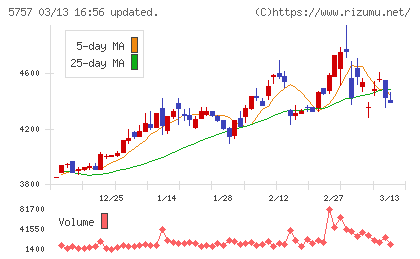 ＣＫサンエツチャート