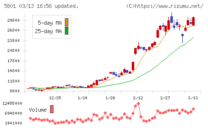古河電気工業チャート