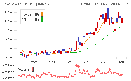 住友電気工業チャート