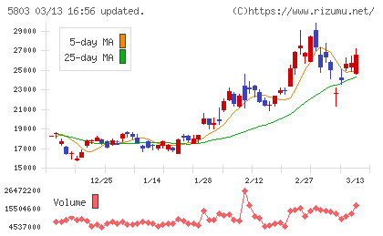 フジクラチャート