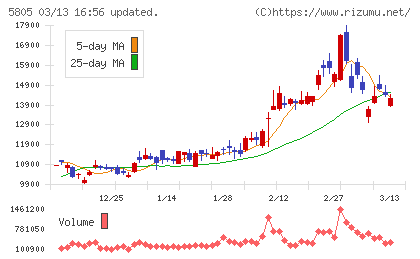 ＳＷＣＣチャート
