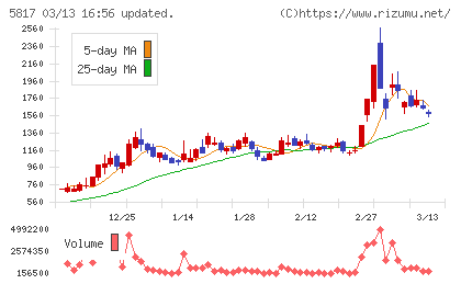 ＪＭＡＣＳチャート