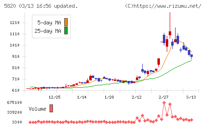 三ッ星チャート