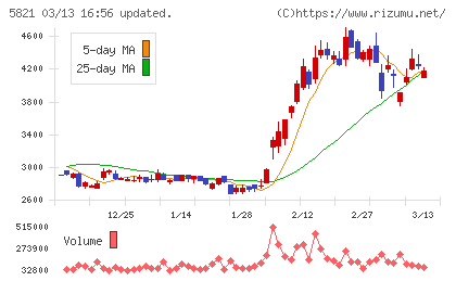 平河ヒューテックチャート