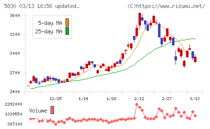 いよぎんホールディングスチャート
