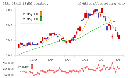 しずおかフィナンシャルグループチャート