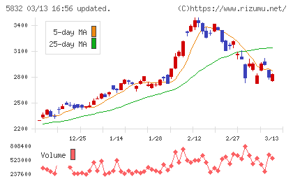 ちゅうぎんフィナンシャルグループチャート