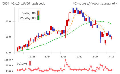 ＳＢＩリーシングサービスチャート