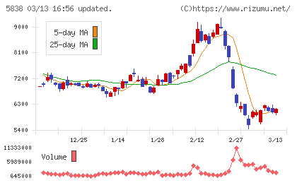 楽天銀行チャート