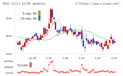インテグラルチャート