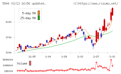 京都フィナンシャルグループチャート