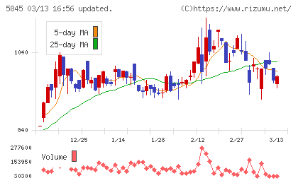 全保連チャート