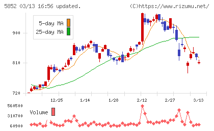 アーレスティチャート