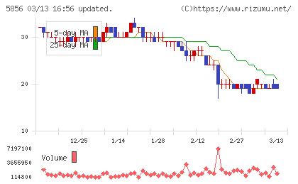 エルアイイーエイチチャート