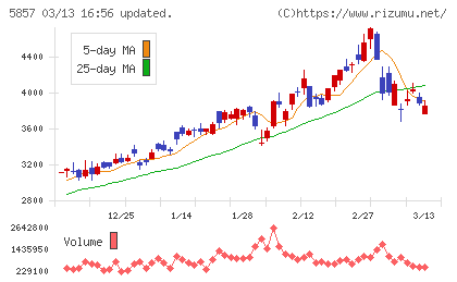 ＡＲＥホールディングスチャート