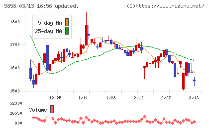 ＳＴＧチャート