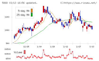 ロココチャート