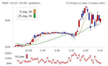 早稲田学習研究会チャート