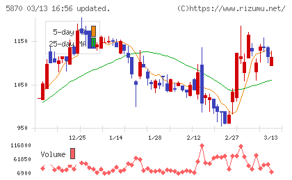 ナルネットコミュニケーションズチャート