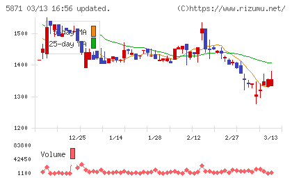 ＳＯＬＩＺＥ　Ｈｏｌｄｉｎｇｓチャート