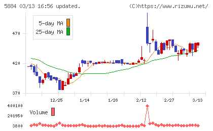 クラダシチャート