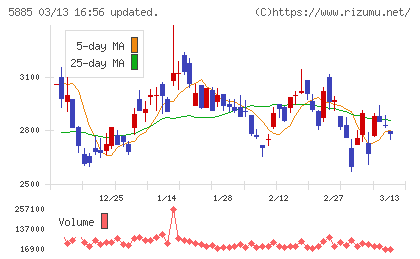 ジーデップ・アドバンスチャート