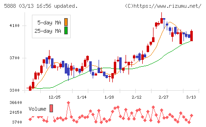 ＤＡＩＷＡ　ＣＹＣＬＥチャート