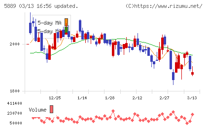Ｊａｐａｎ　Ｅｙｅｗｅａｒ　Ｈｏｌｄｉｎｇｓチャート