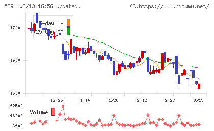 魁力屋チャート