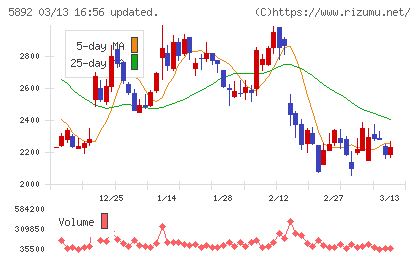ｙｕｔｏｒｉチャート