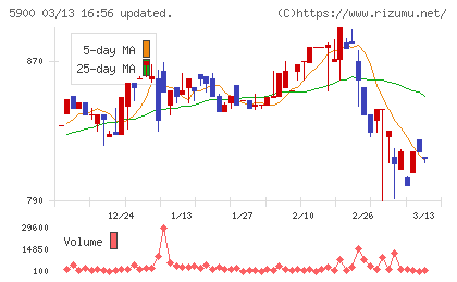 ダイケンチャート