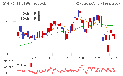 東洋製罐グループホールディングスチャート
