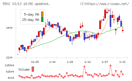 ホッカンホールディングスチャート