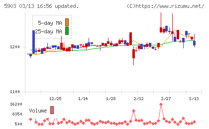 ＳＨＩＮＰＯチャート