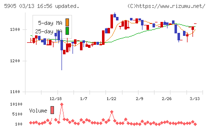 日本製罐チャート