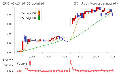 エムケー精工チャート