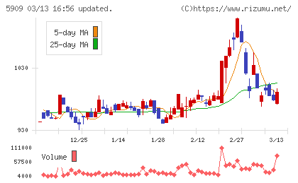 コロナチャート