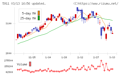 横河ブリッジホールディングスチャート