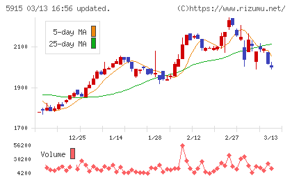 駒井ハルテックチャート