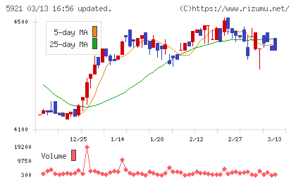 川岸工業チャート