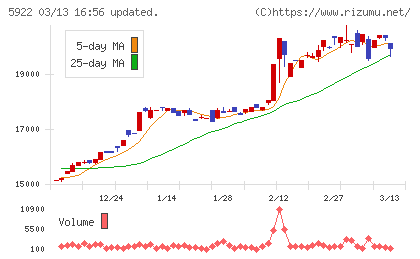 那須電機鉄工チャート