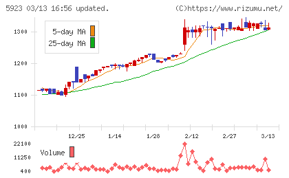 高田機工チャート