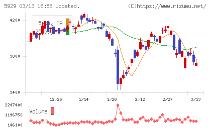 三和ホールディングスチャート
