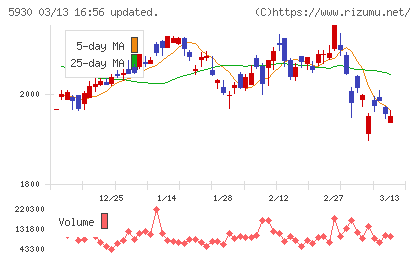文化シヤッターチャート