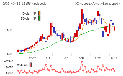 三協立山チャート