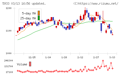 アルインコチャート