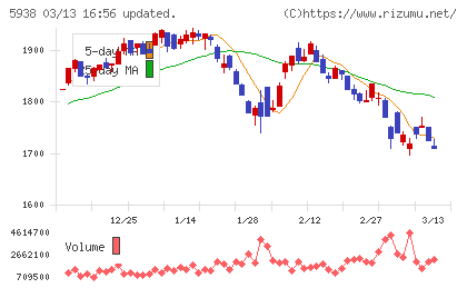 ＬＩＸＩＬチャート
