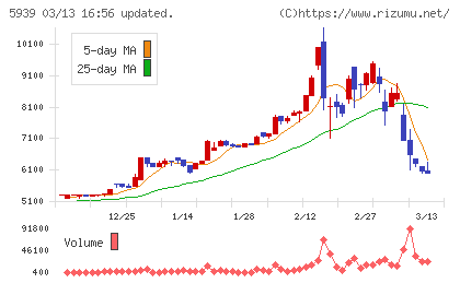大谷工業チャート