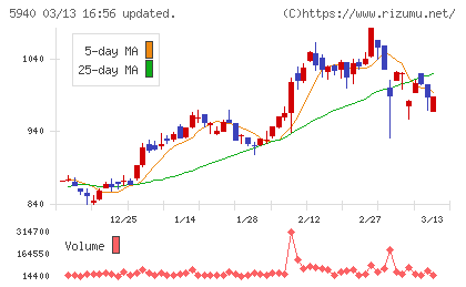 不二サッシチャート